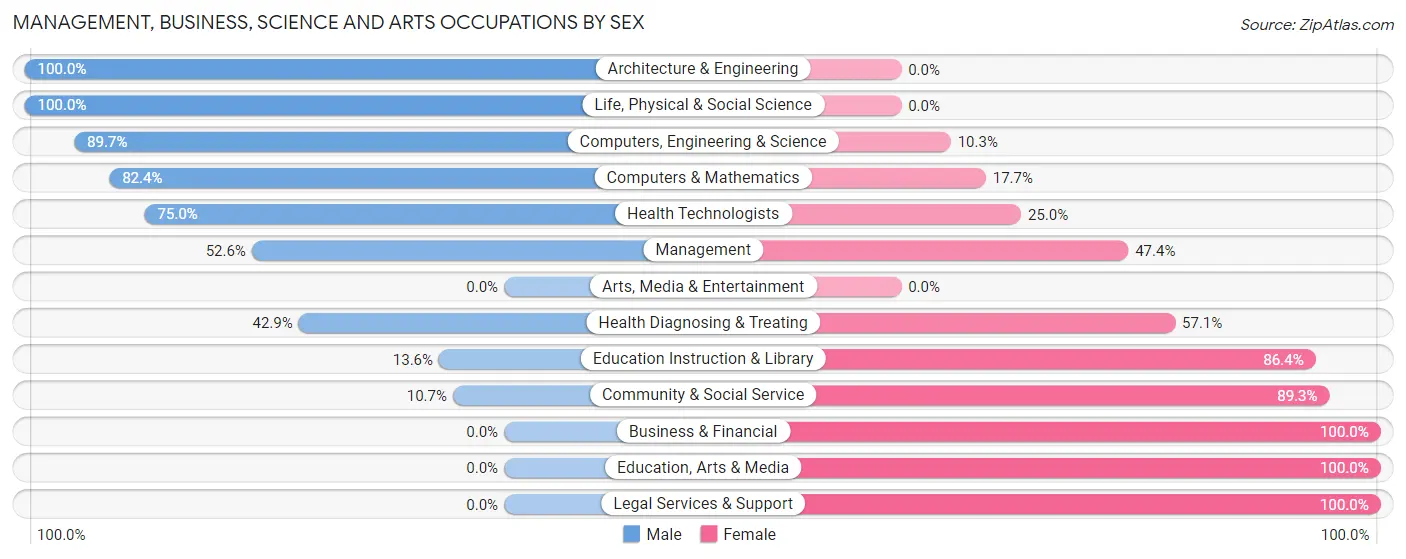 Management, Business, Science and Arts Occupations by Sex in Zip Code 87325