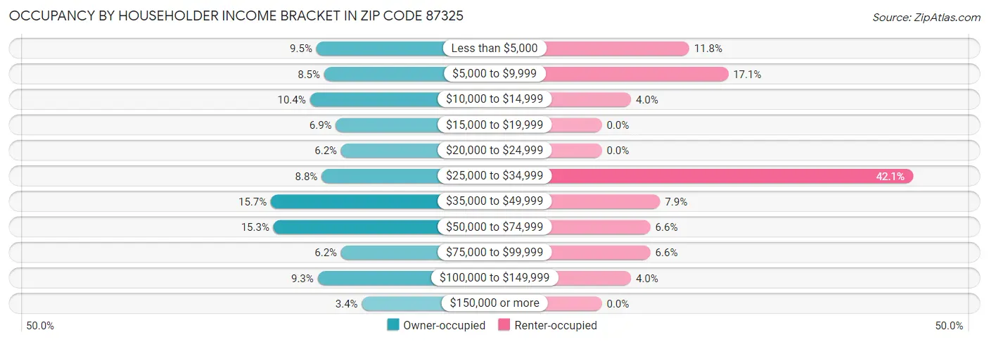 Occupancy by Householder Income Bracket in Zip Code 87325