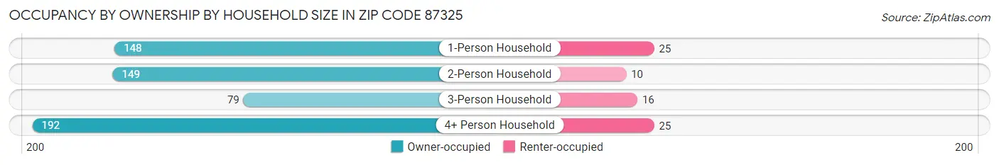Occupancy by Ownership by Household Size in Zip Code 87325