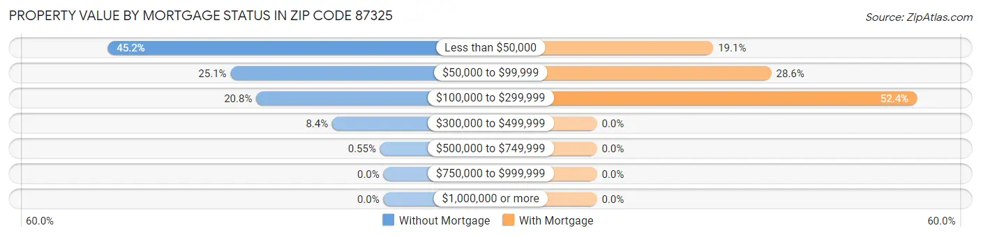 Property Value by Mortgage Status in Zip Code 87325