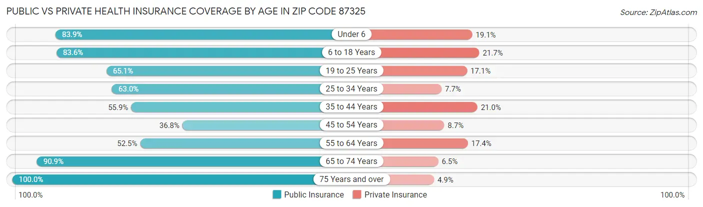Public vs Private Health Insurance Coverage by Age in Zip Code 87325