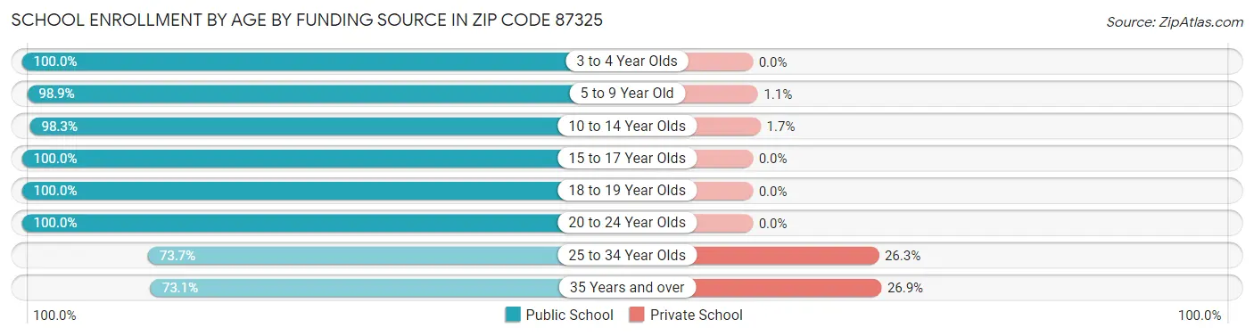 School Enrollment by Age by Funding Source in Zip Code 87325