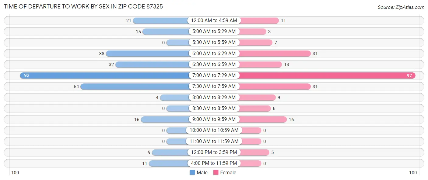 Time of Departure to Work by Sex in Zip Code 87325