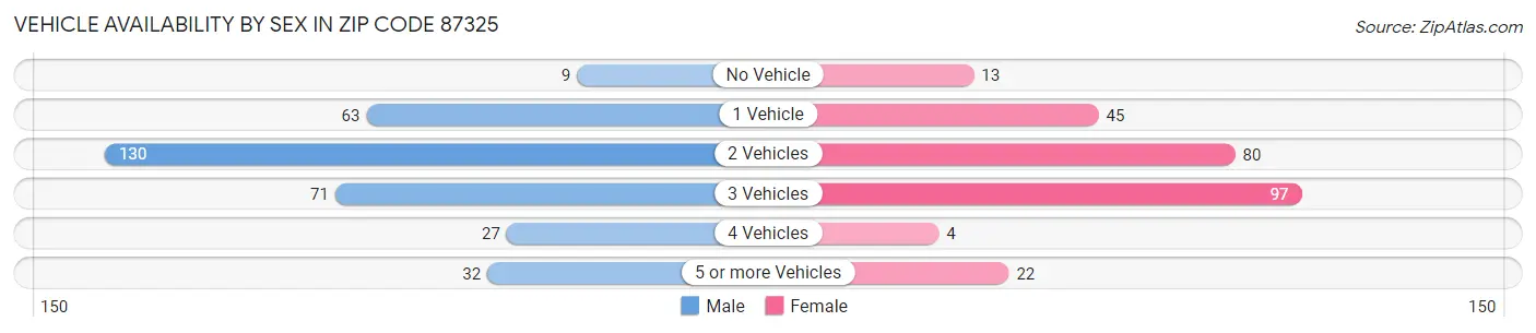 Vehicle Availability by Sex in Zip Code 87325