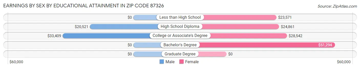 Earnings by Sex by Educational Attainment in Zip Code 87326