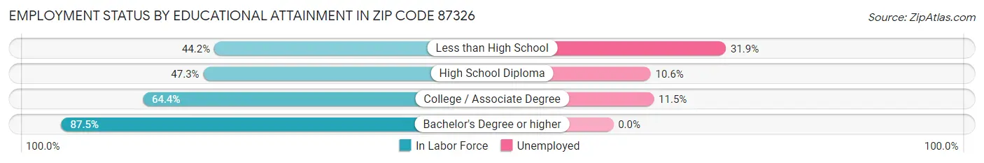 Employment Status by Educational Attainment in Zip Code 87326