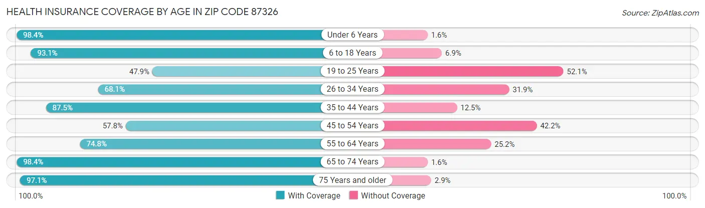 Health Insurance Coverage by Age in Zip Code 87326