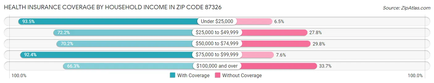 Health Insurance Coverage by Household Income in Zip Code 87326
