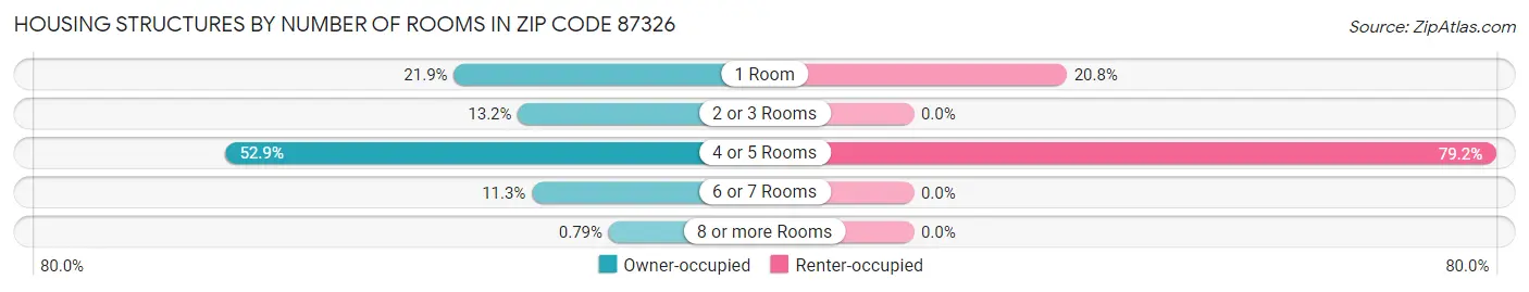 Housing Structures by Number of Rooms in Zip Code 87326