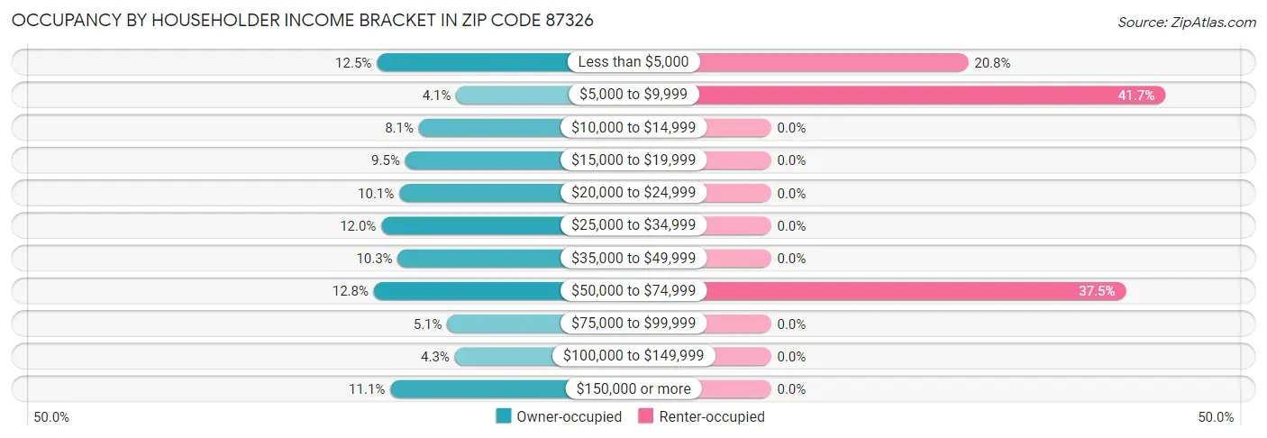 Occupancy by Householder Income Bracket in Zip Code 87326