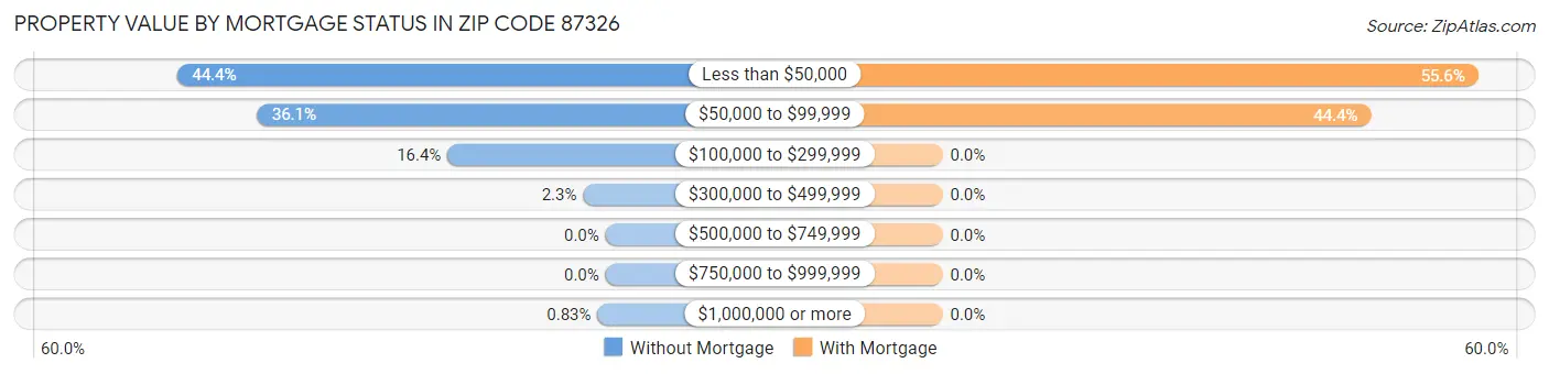 Property Value by Mortgage Status in Zip Code 87326