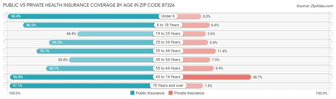 Public vs Private Health Insurance Coverage by Age in Zip Code 87326