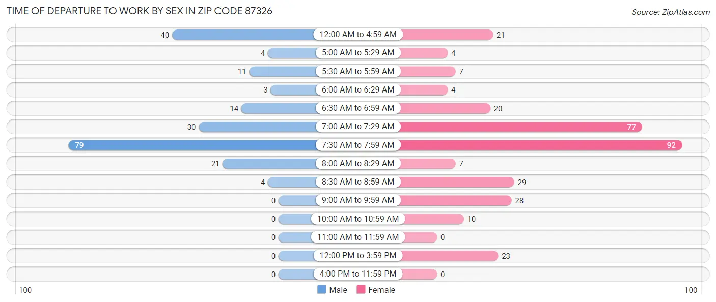 Time of Departure to Work by Sex in Zip Code 87326