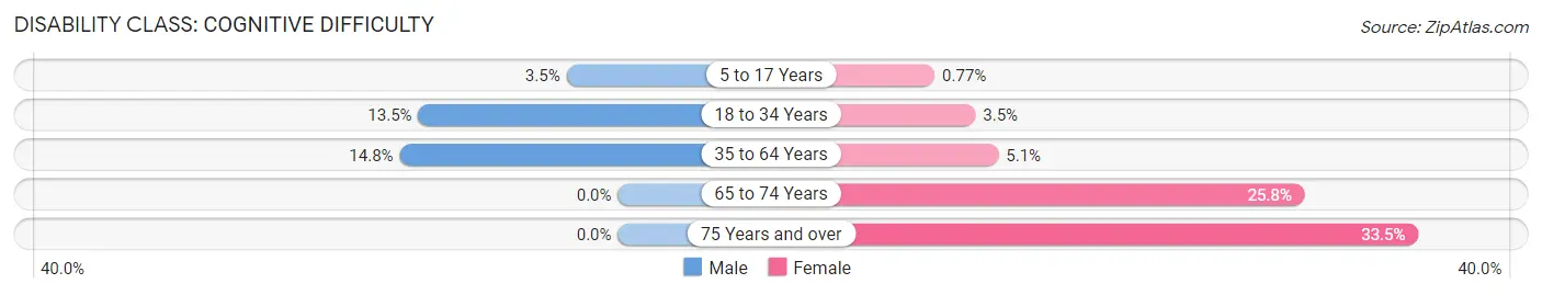 Disability in Zip Code 87327: <span>Cognitive Difficulty</span>