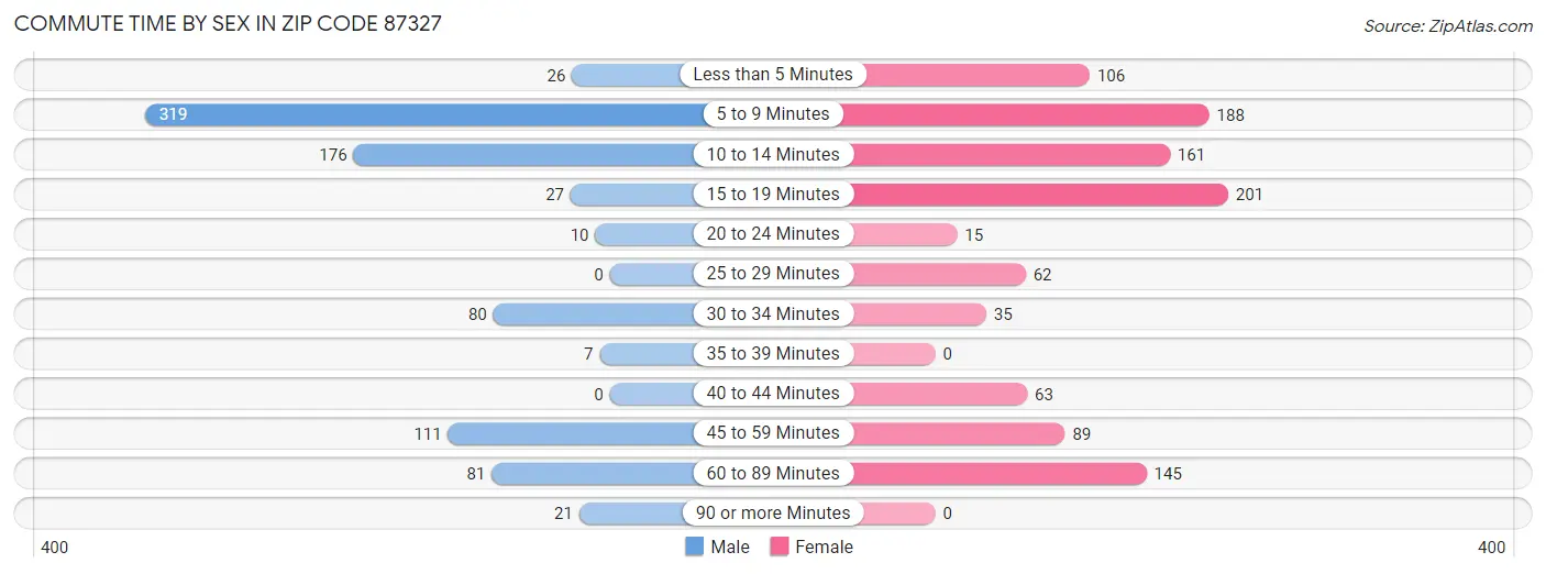 Commute Time by Sex in Zip Code 87327