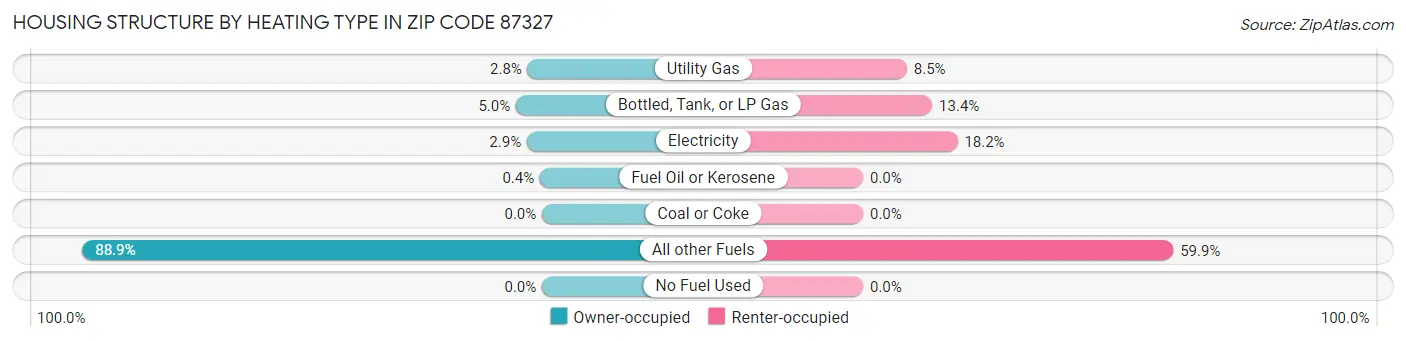 Housing Structure by Heating Type in Zip Code 87327