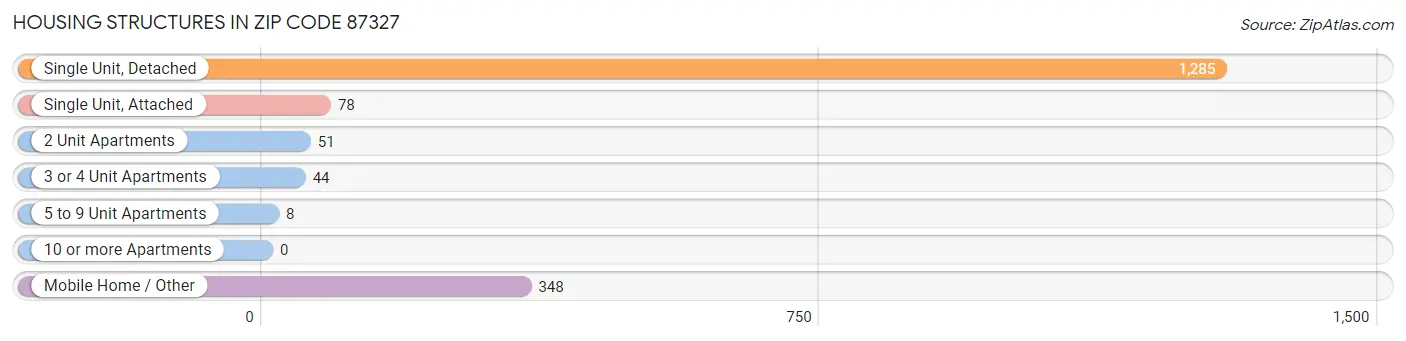 Housing Structures in Zip Code 87327