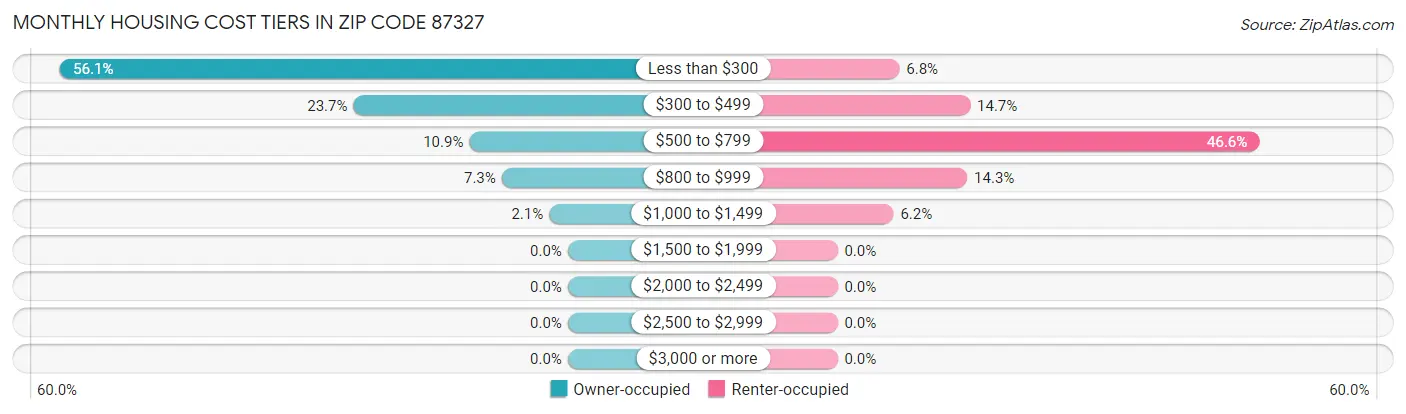 Monthly Housing Cost Tiers in Zip Code 87327