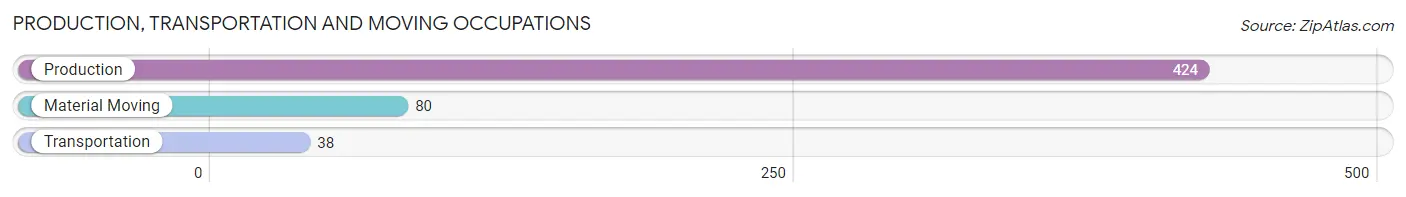 Production, Transportation and Moving Occupations in Zip Code 87327