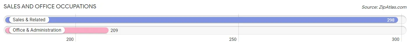 Sales and Office Occupations in Zip Code 87327
