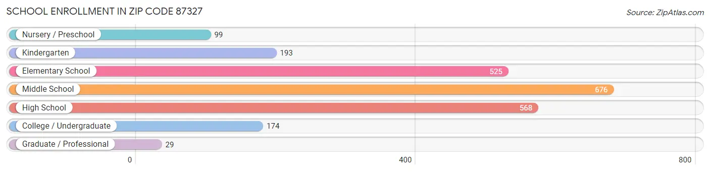 School Enrollment in Zip Code 87327