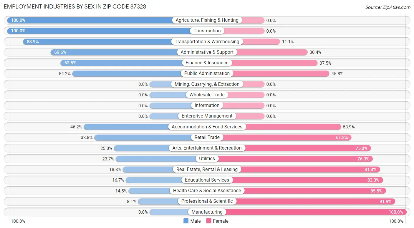 Employment Industries by Sex in Zip Code 87328