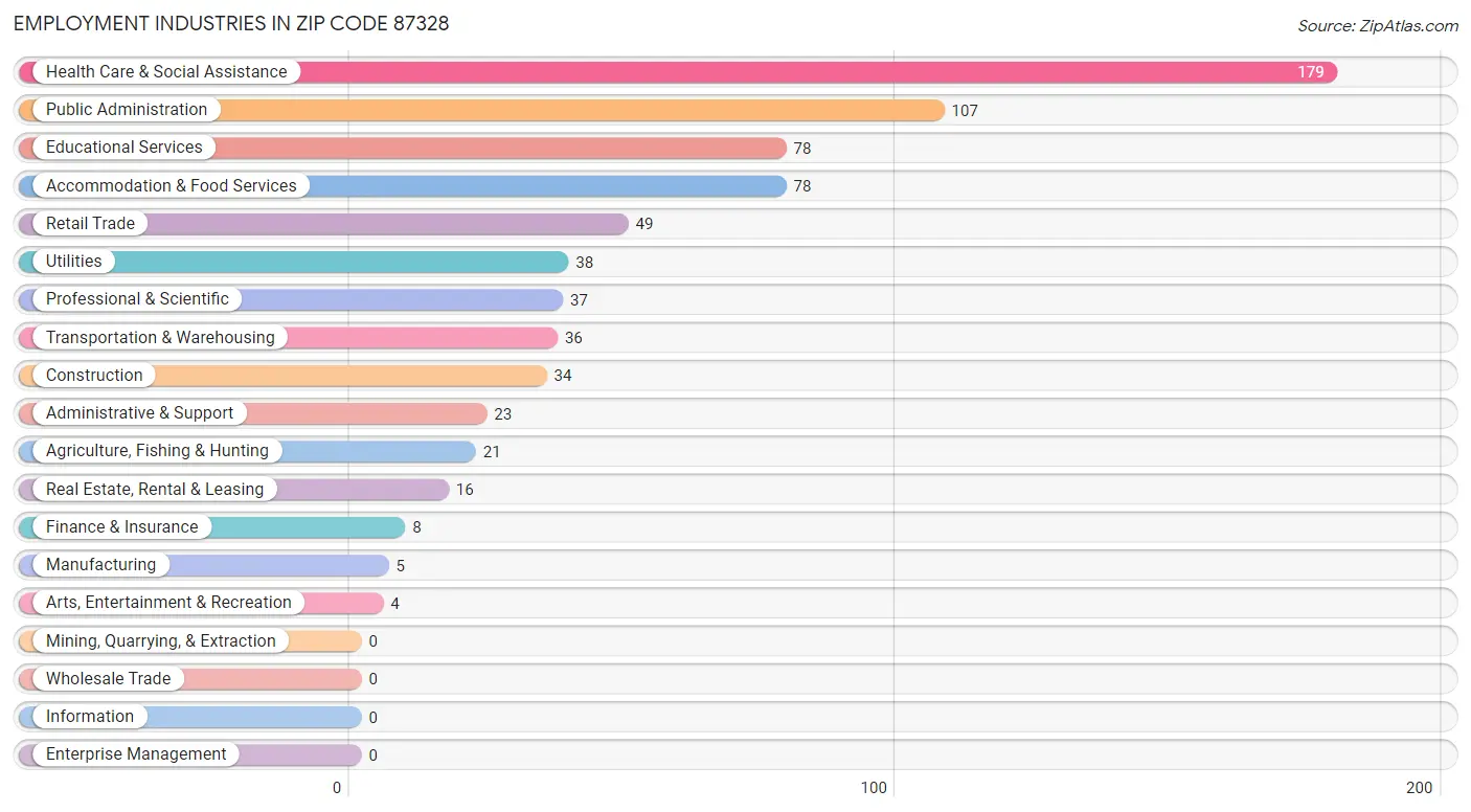 Employment Industries in Zip Code 87328
