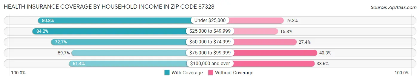 Health Insurance Coverage by Household Income in Zip Code 87328