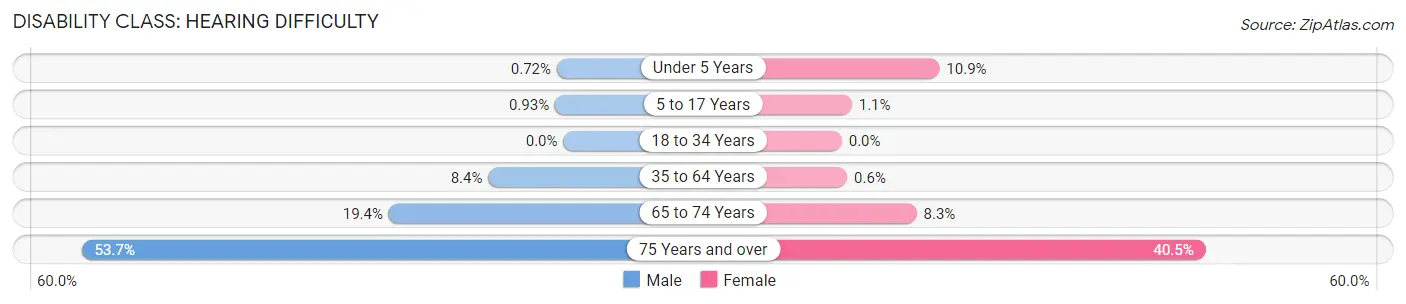 Disability in Zip Code 87328: <span>Hearing Difficulty</span>