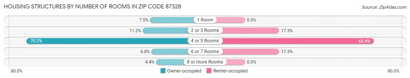 Housing Structures by Number of Rooms in Zip Code 87328