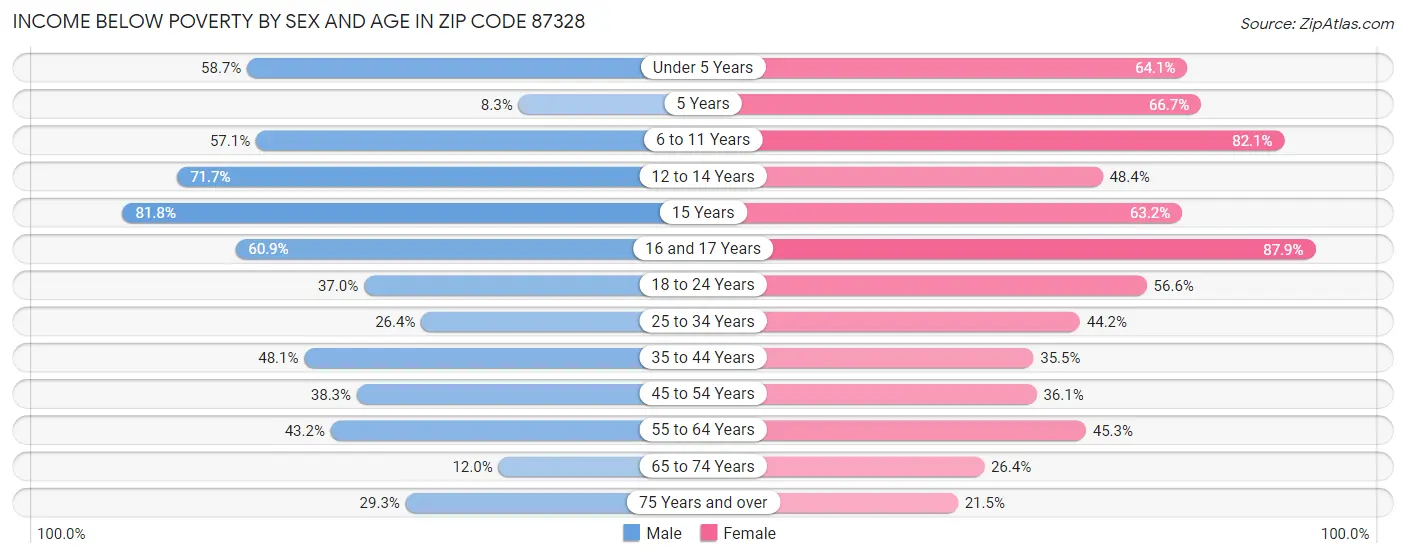 Income Below Poverty by Sex and Age in Zip Code 87328