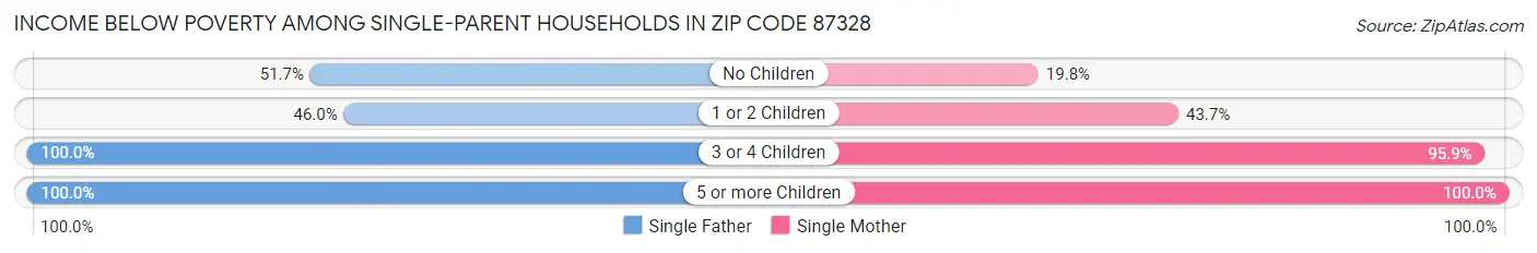 Income Below Poverty Among Single-Parent Households in Zip Code 87328