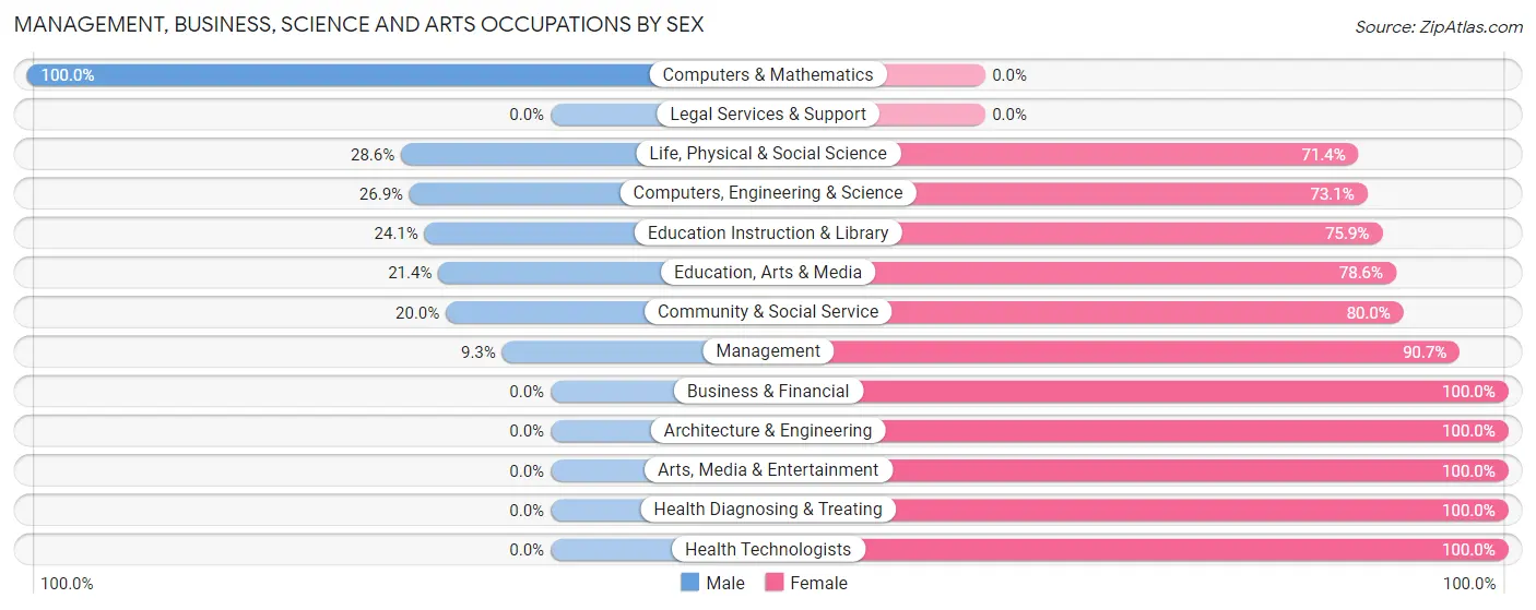 Management, Business, Science and Arts Occupations by Sex in Zip Code 87328