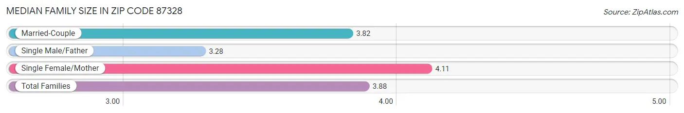 Median Family Size in Zip Code 87328