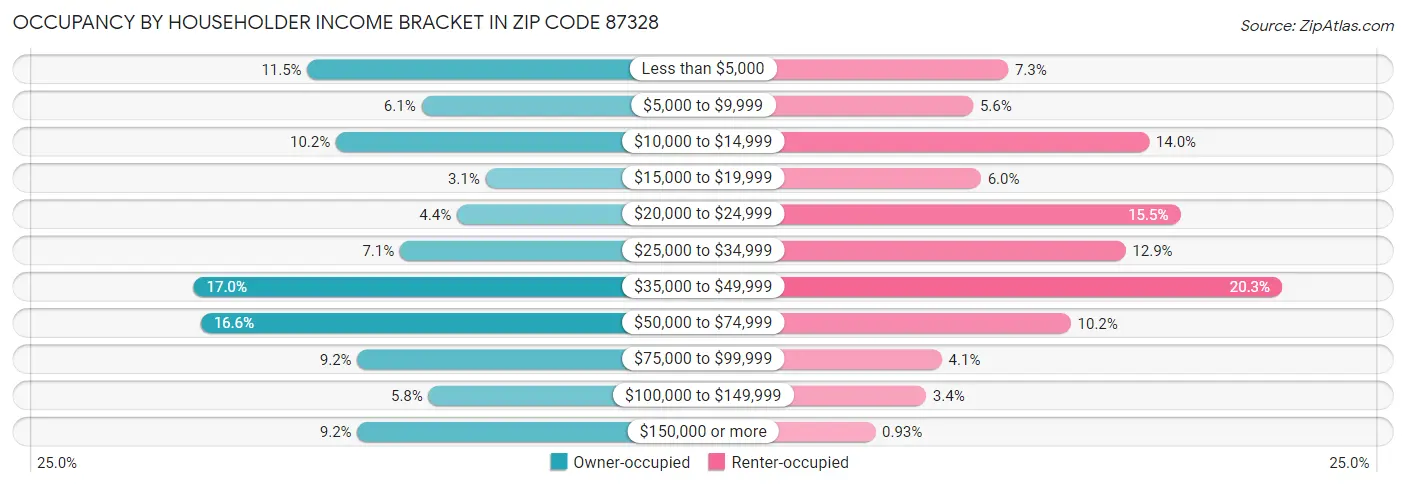 Occupancy by Householder Income Bracket in Zip Code 87328