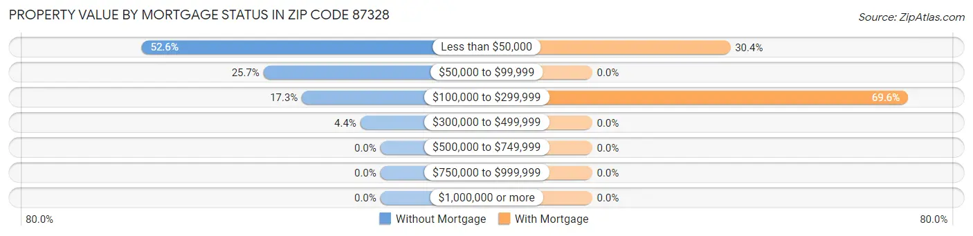 Property Value by Mortgage Status in Zip Code 87328