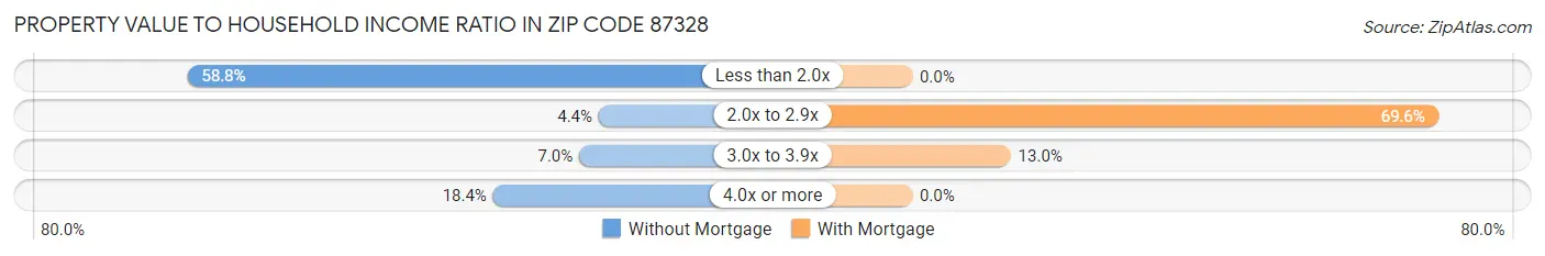 Property Value to Household Income Ratio in Zip Code 87328