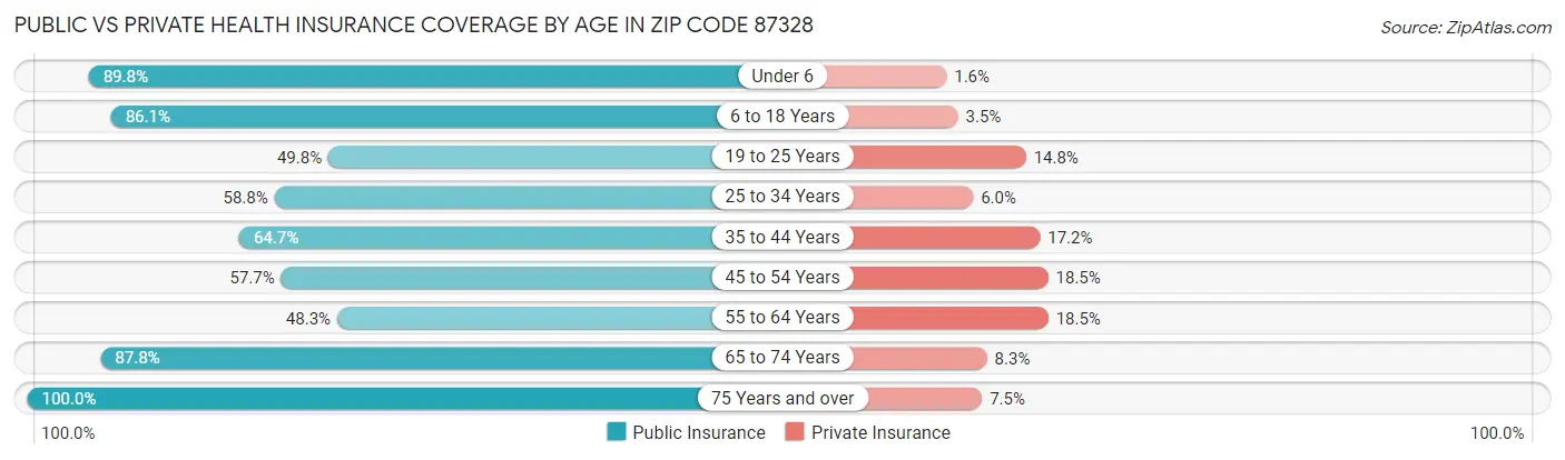 Public vs Private Health Insurance Coverage by Age in Zip Code 87328