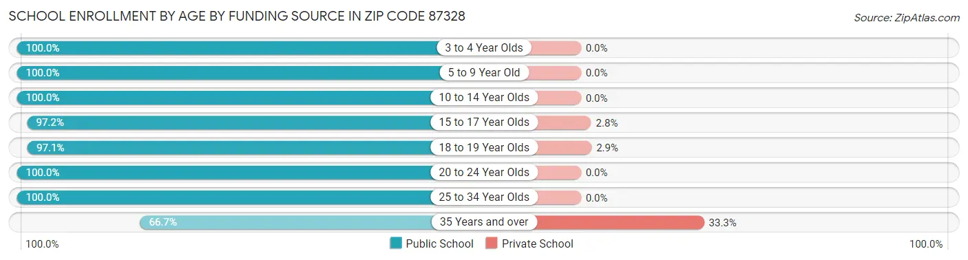 School Enrollment by Age by Funding Source in Zip Code 87328