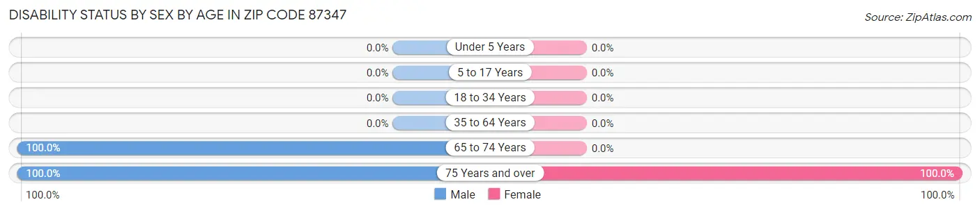 Disability Status by Sex by Age in Zip Code 87347
