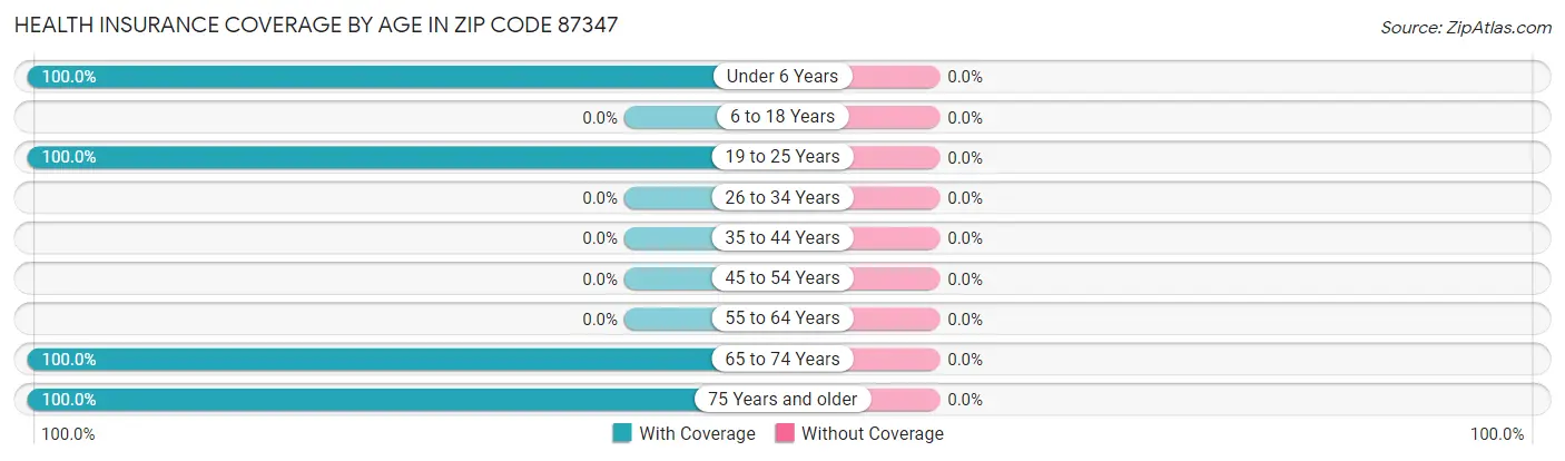 Health Insurance Coverage by Age in Zip Code 87347