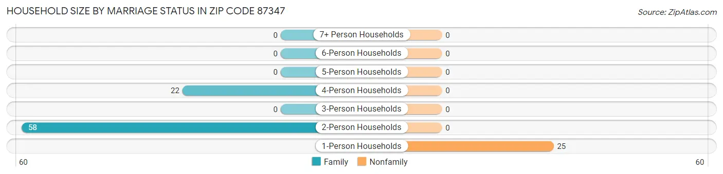 Household Size by Marriage Status in Zip Code 87347