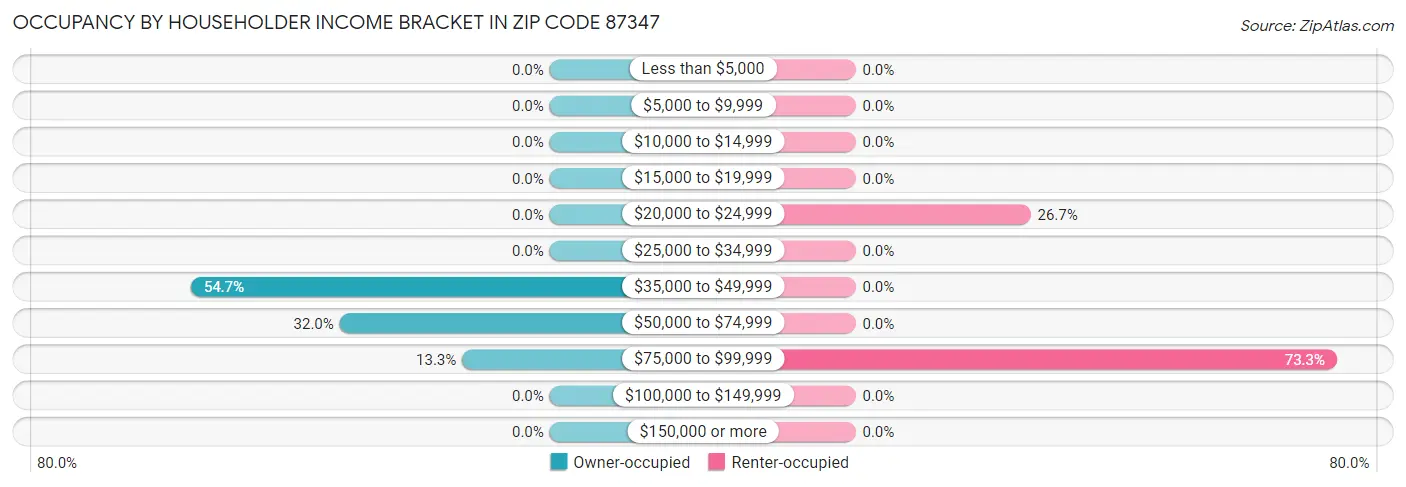 Occupancy by Householder Income Bracket in Zip Code 87347