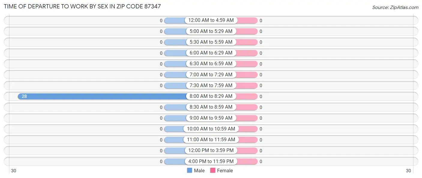 Time of Departure to Work by Sex in Zip Code 87347