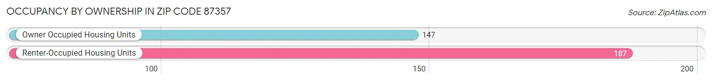 Occupancy by Ownership in Zip Code 87357