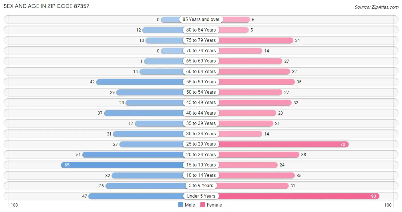 Sex and Age in Zip Code 87357