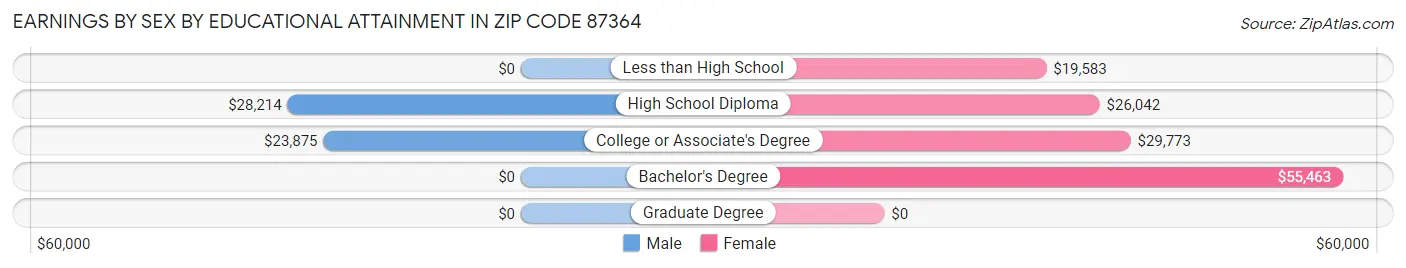 Earnings by Sex by Educational Attainment in Zip Code 87364