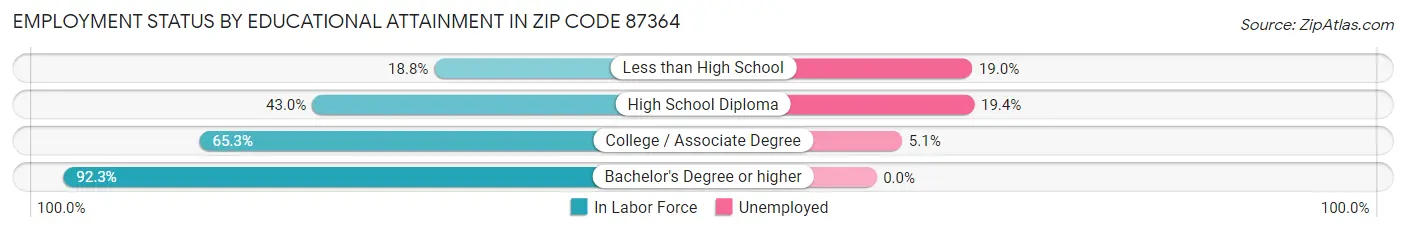 Employment Status by Educational Attainment in Zip Code 87364