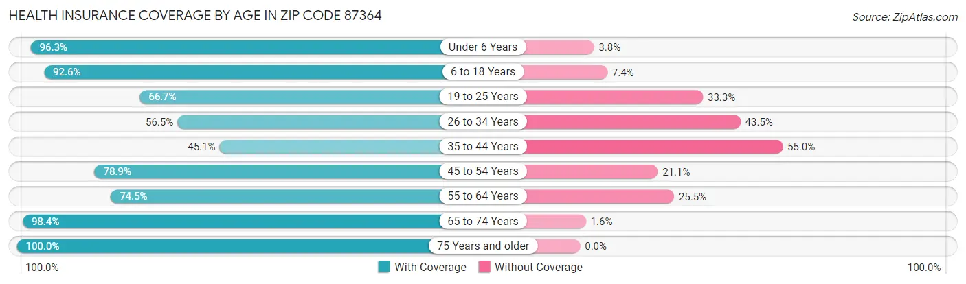 Health Insurance Coverage by Age in Zip Code 87364