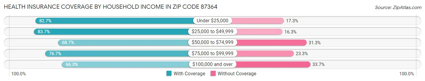 Health Insurance Coverage by Household Income in Zip Code 87364
